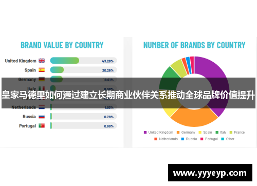 皇家马德里如何通过建立长期商业伙伴关系推动全球品牌价值提升